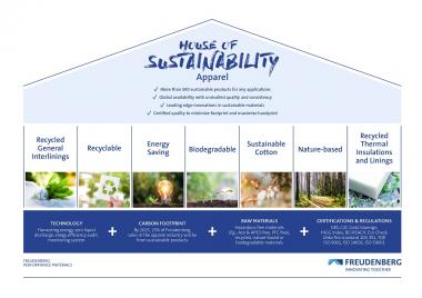 Sustainability concept with more than 500 sustainable and innovative solutions